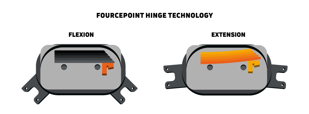 FourcePoint hinge