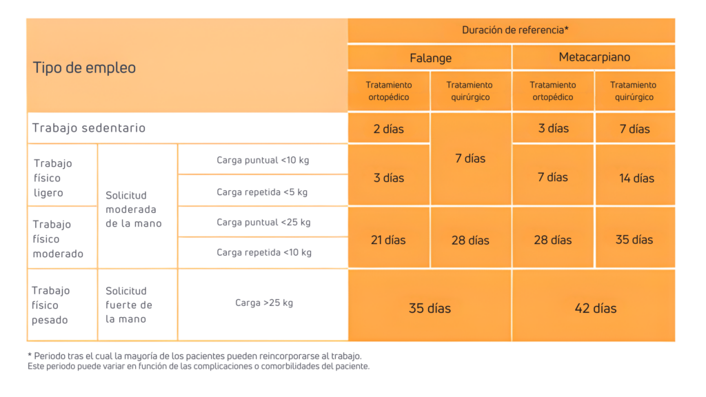 Incapacidad laboral por accidente de esquí y esguince de pulgar - pulgar de esquiador